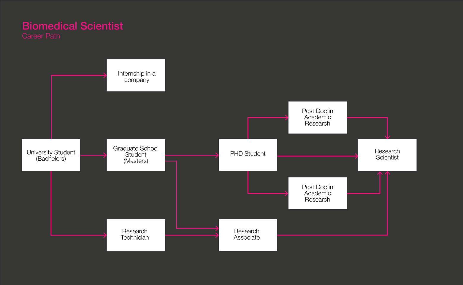 医学科学家路线图