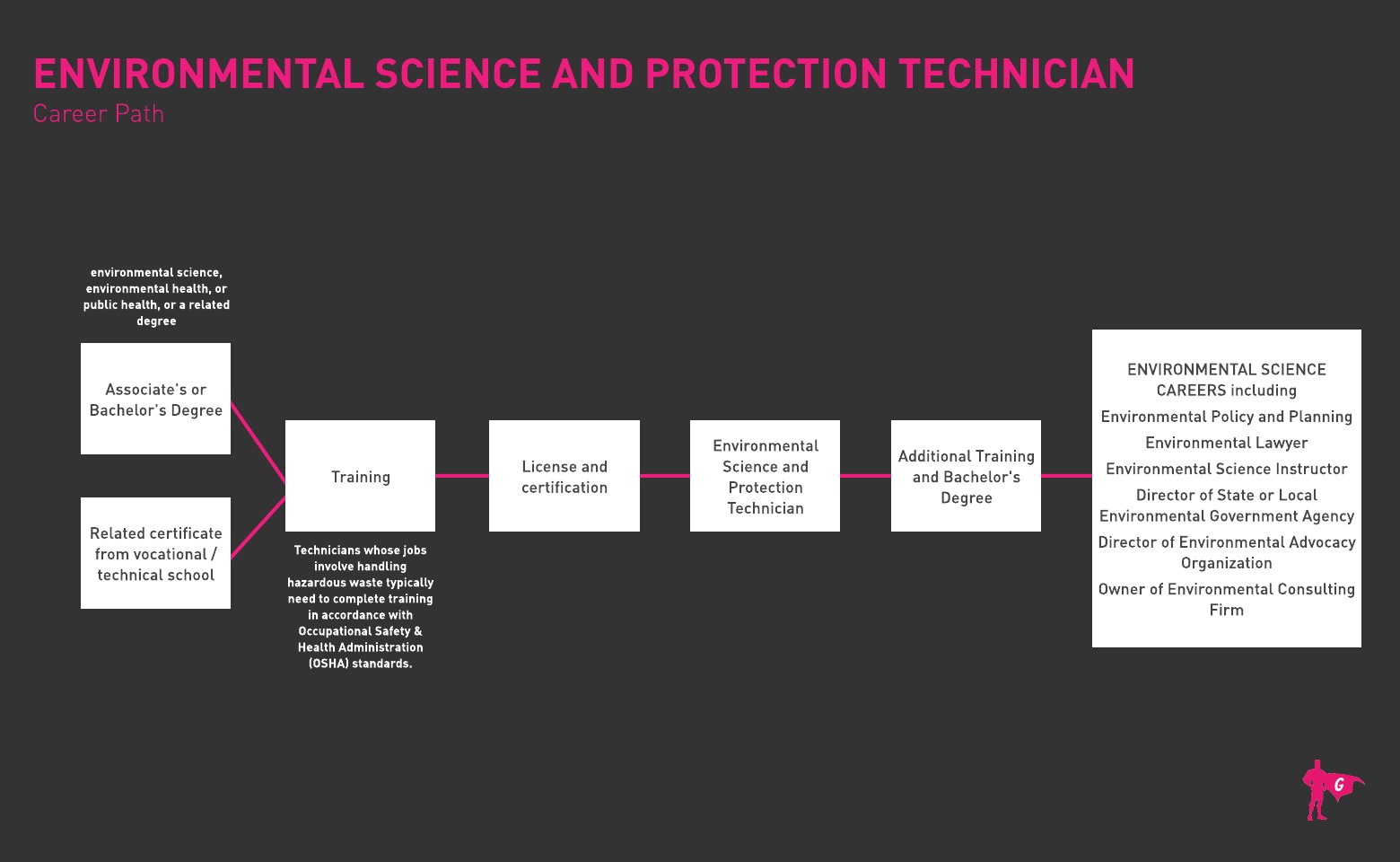 Gladeo 环境科学与保护技术员路线图