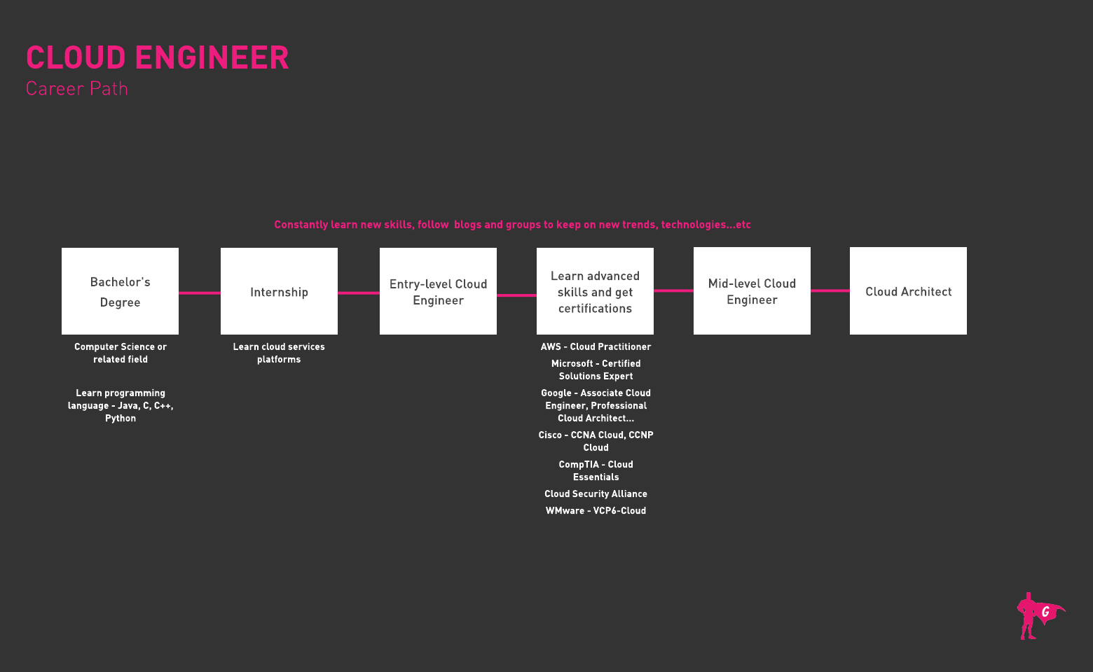 云计算工程师Gladeo Roadmap