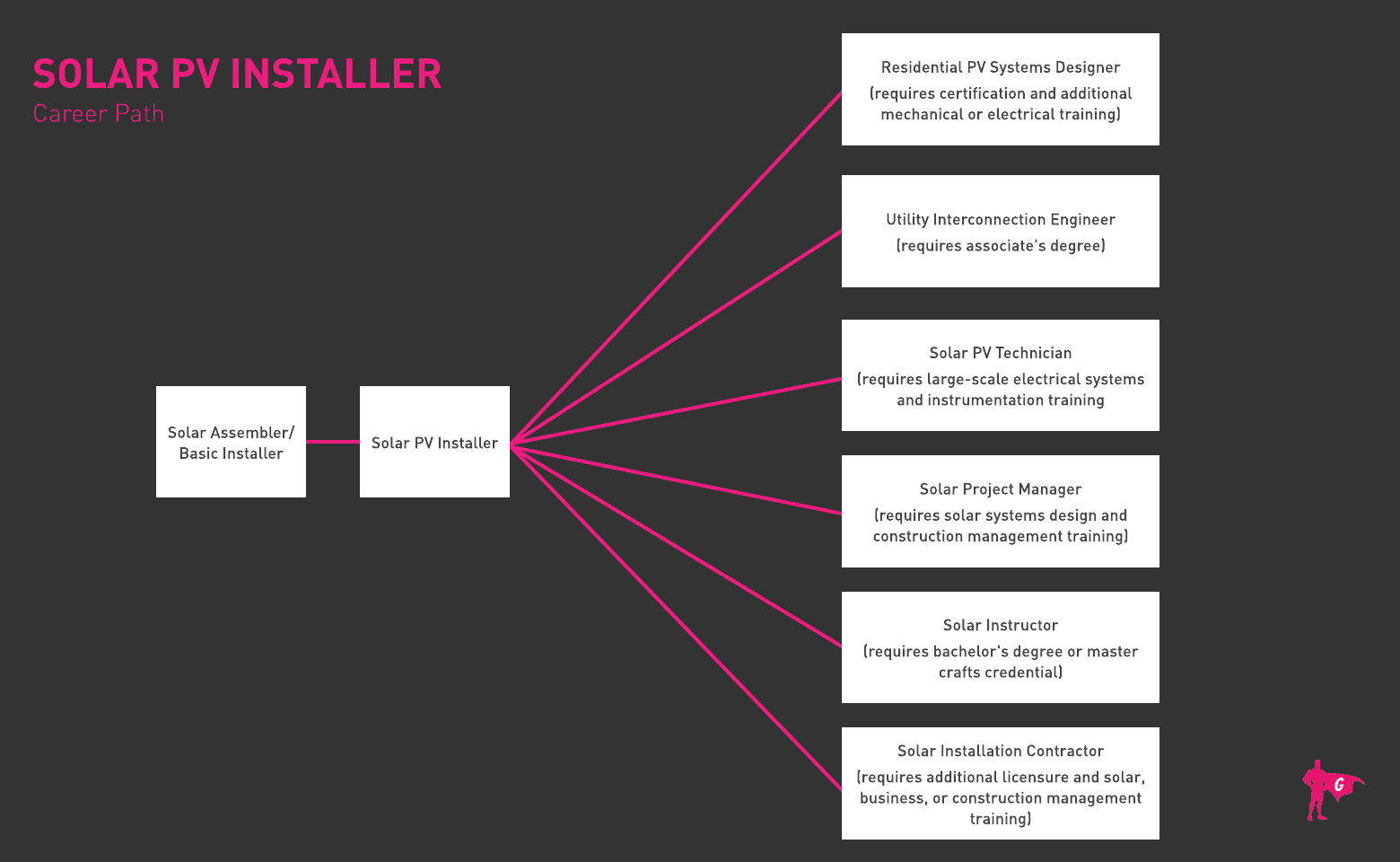 Solar PV Installer Gladeo Roadmap