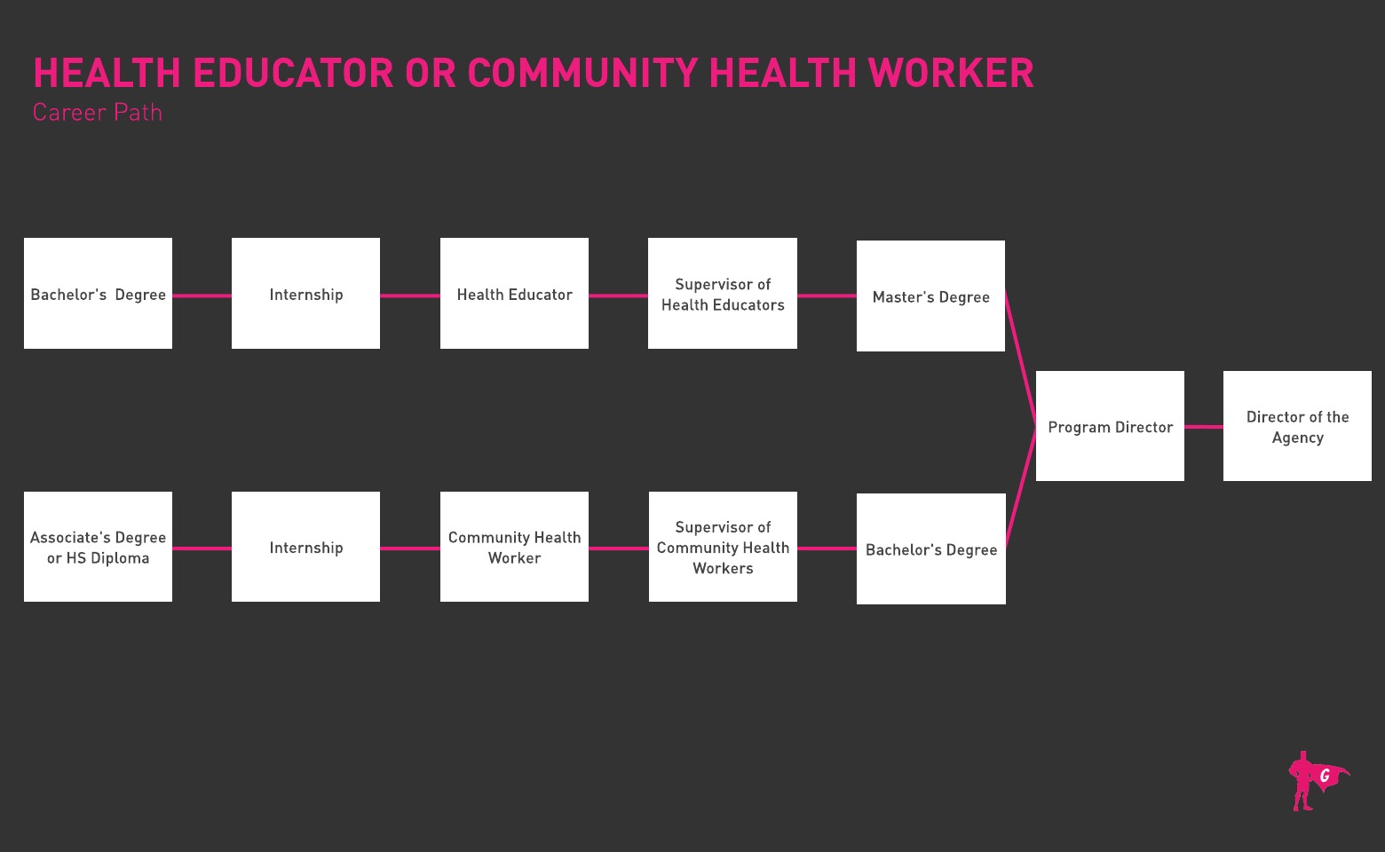 健康教育工作者和社区健康工作者 Gladeo 路线图