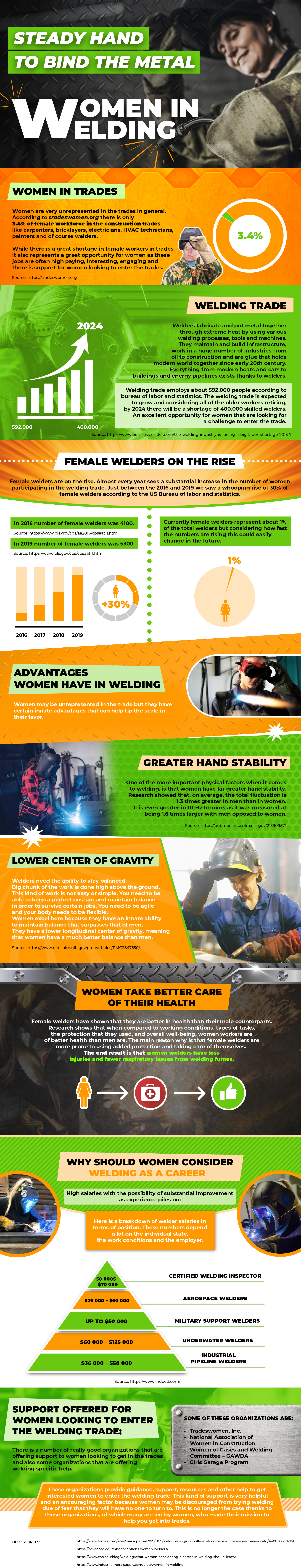 焊接业的女性
