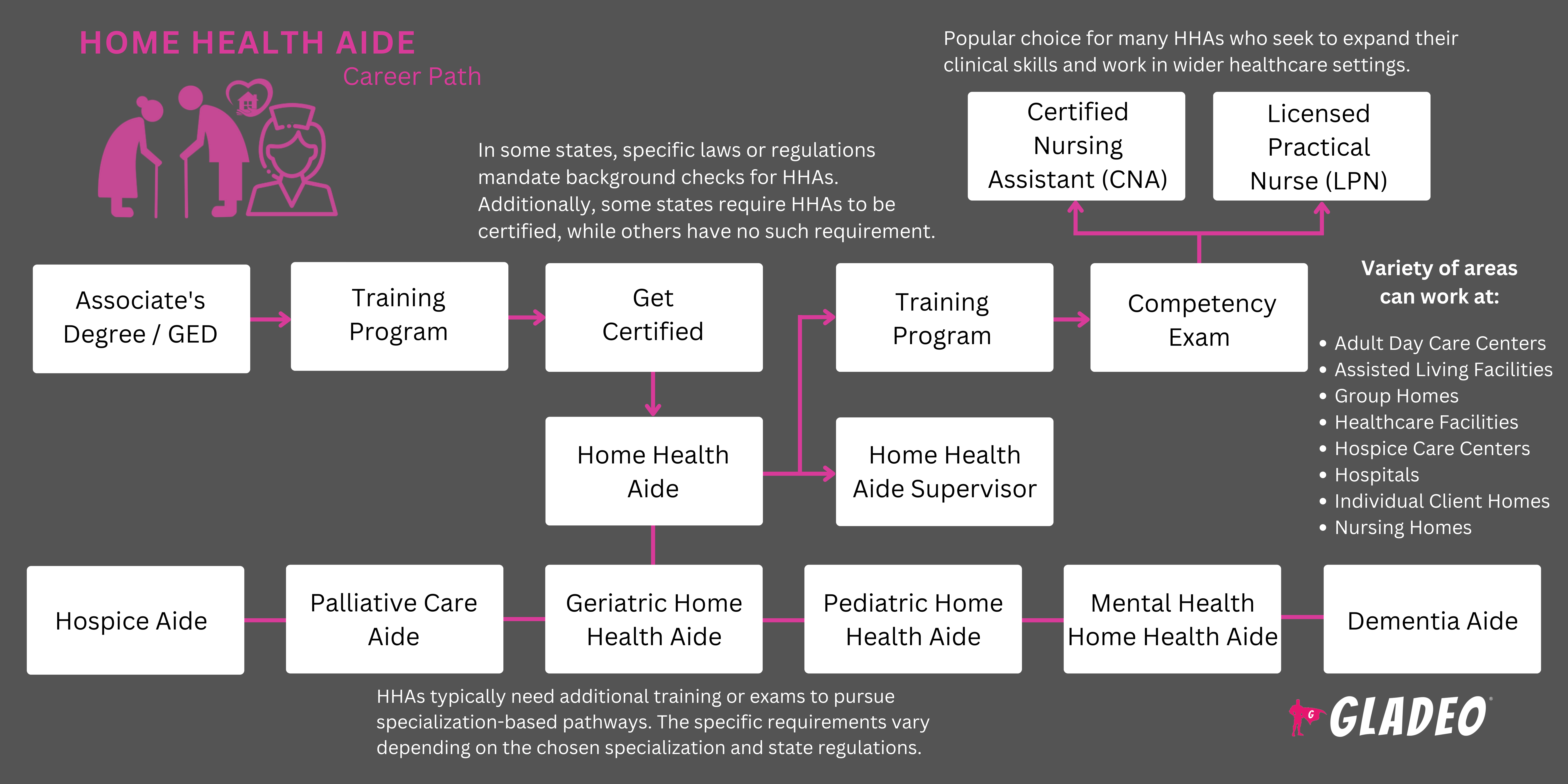 Home Health Aide