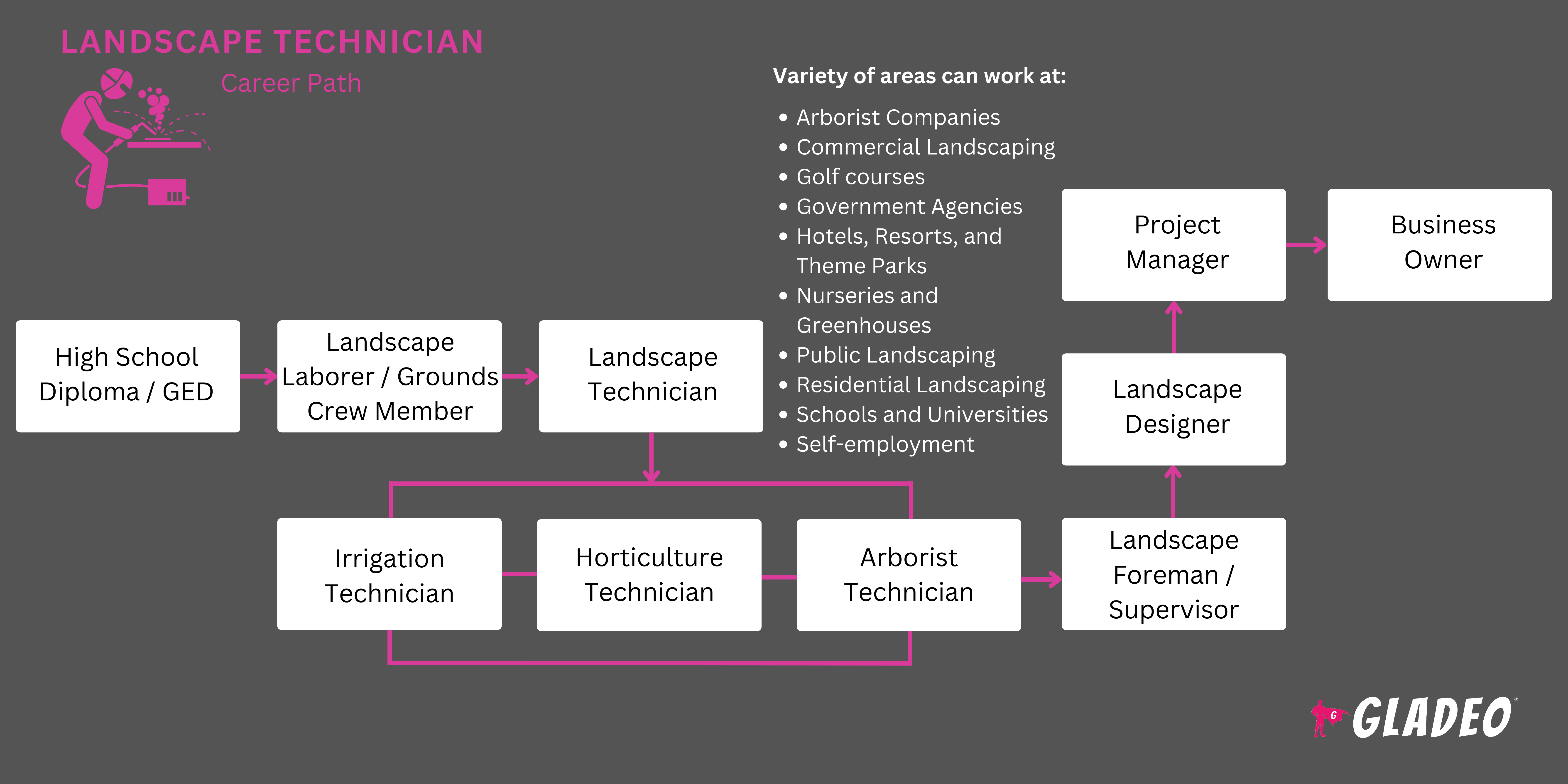 Landscape Technician Roadmap