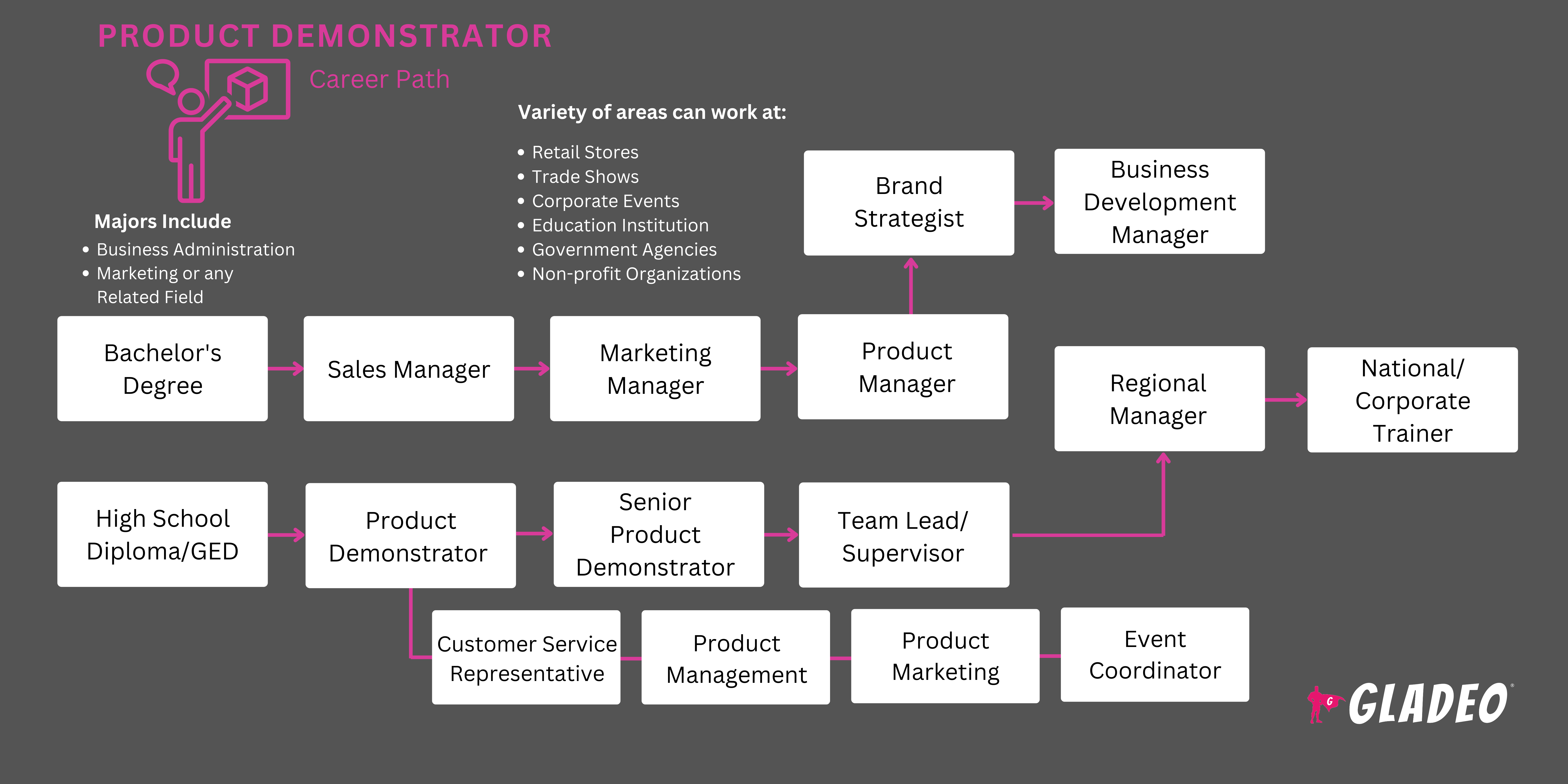 Product Demonstrator Roadmap