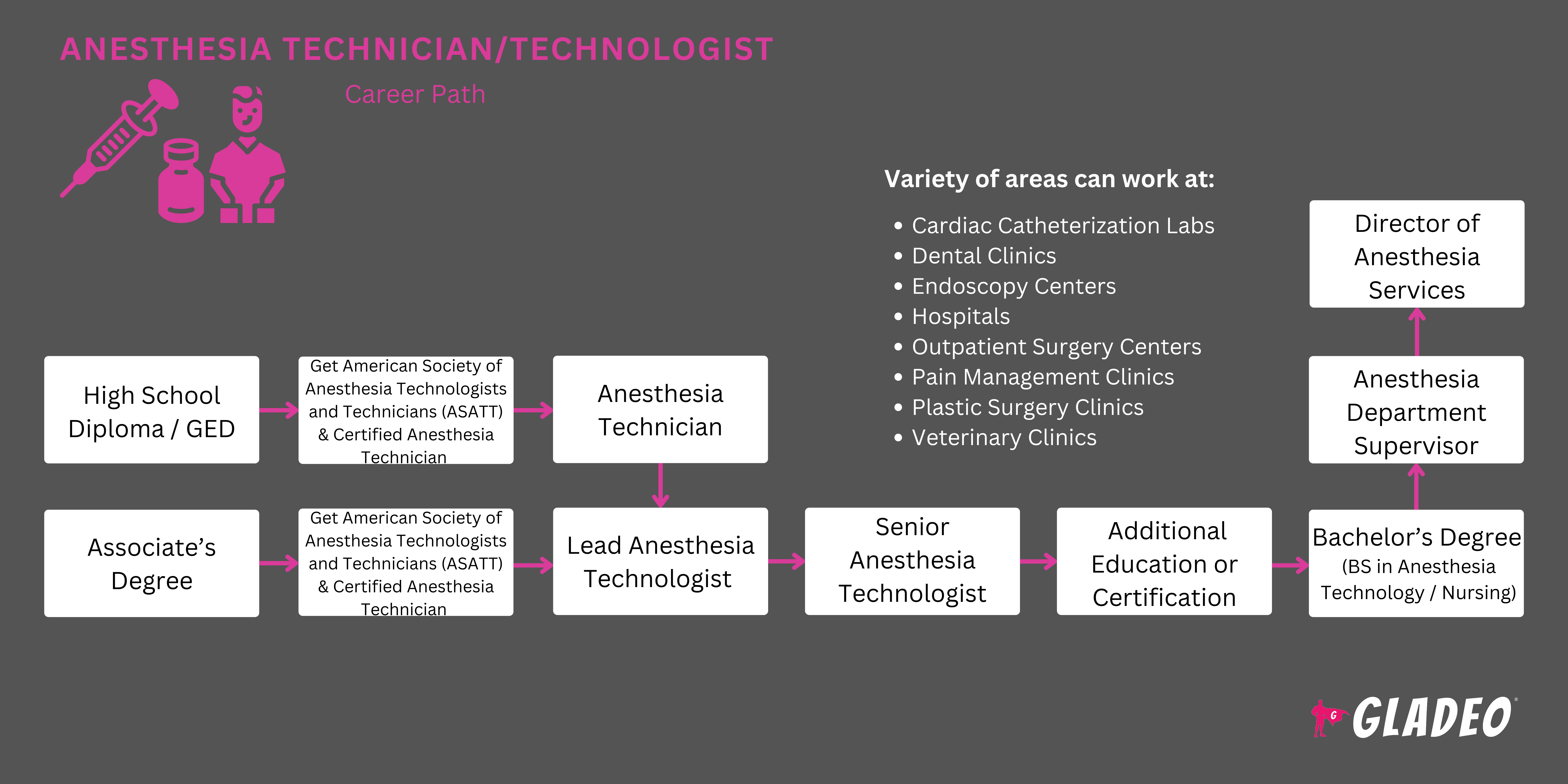 Anesthesia Technician Roadmap