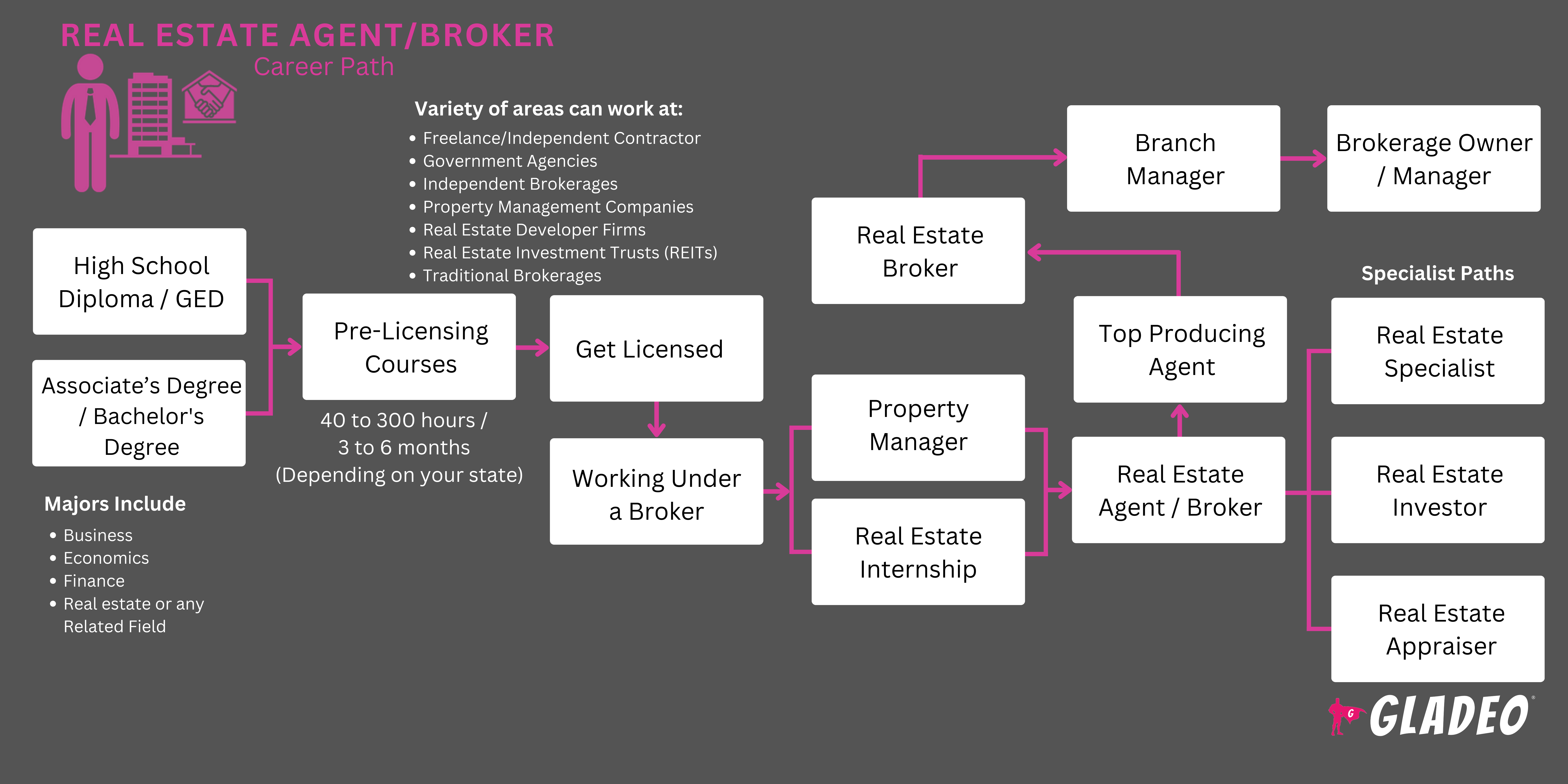 Real Estate Agent or Broker Roadmap